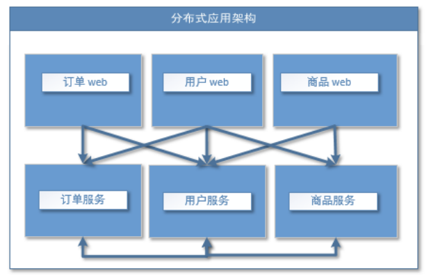 深入理解RPC之Dubbo的应用及原理解析
