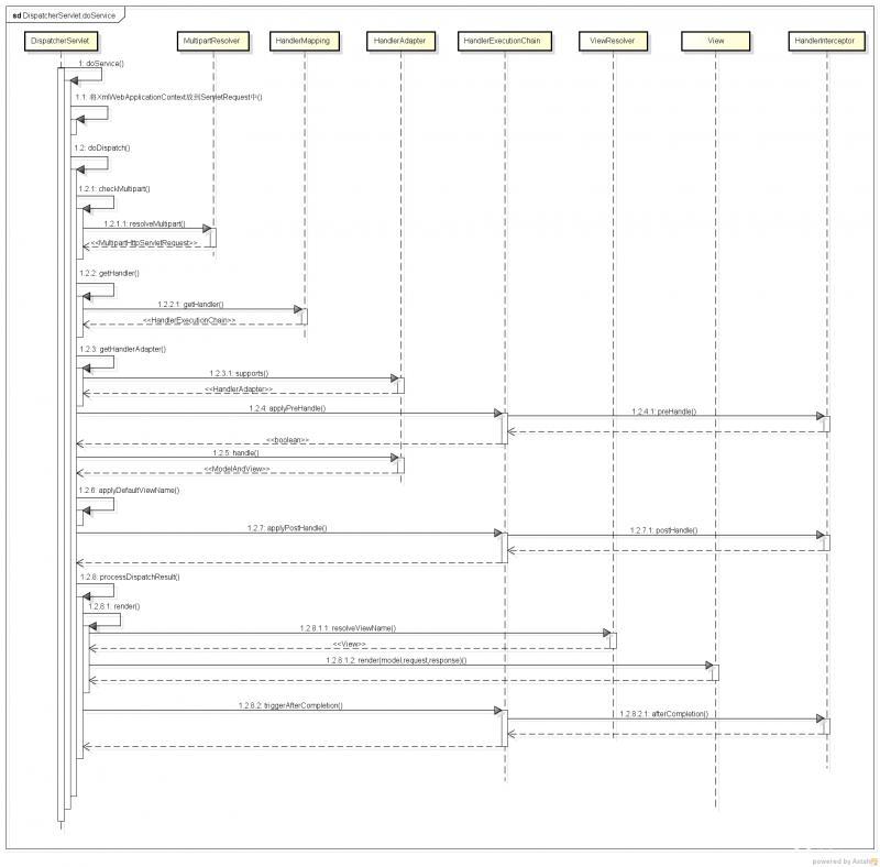 SpringMVC加载流程