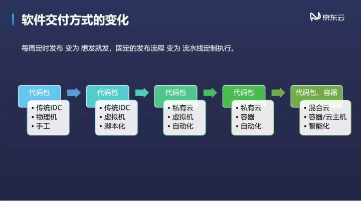 技术沙龙 | 云时代下的架构演进—企业云及云原生技术落地实践