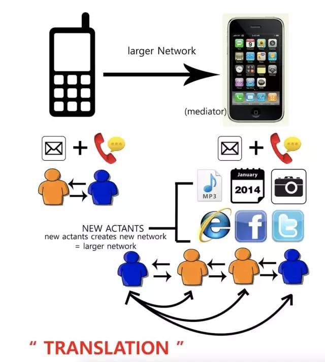 行为者网络理论（ANT，Actor Network Theory）：一切皆是映射