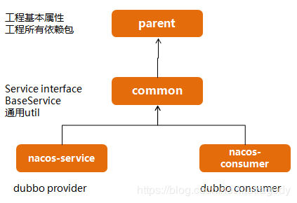阿里的nacos+springboot+dubbo2.7.3集成以及统一处理异常的两种方式