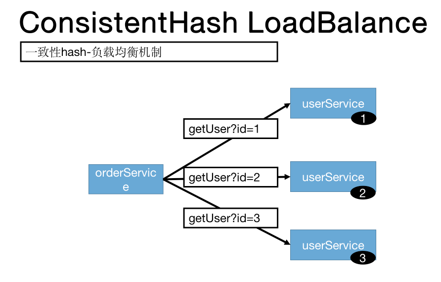 深入理解RPC之Dubbo的应用及原理解析