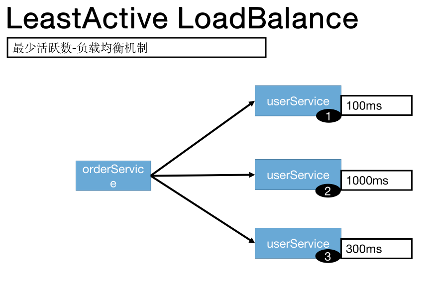深入理解RPC之Dubbo的应用及原理解析