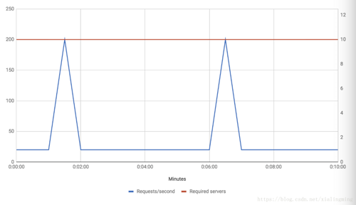 深入理解无服务器架构