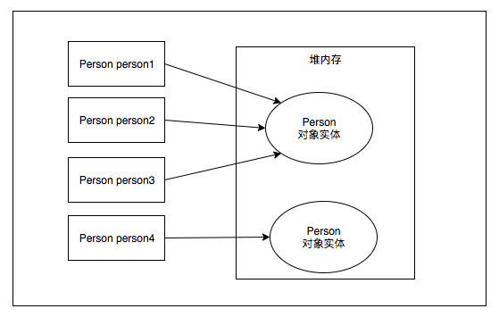 Java/Android中的引用类型及WeakReference应用实践