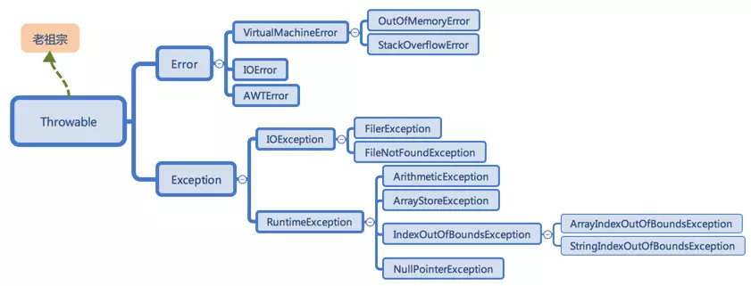java知识要点整理