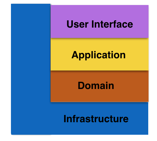 DDD分层架构的三种模式