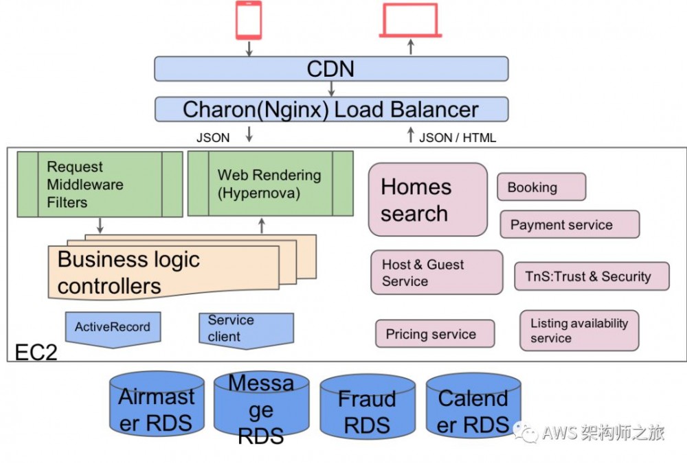 好奇 Airbnb 在 AWS 技术架构，在这里都能找到答案