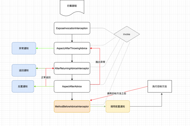 七. AOP 的实现原理源码分析
