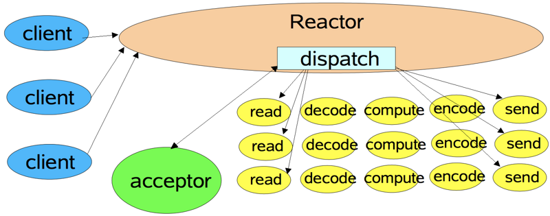 Netty中的Reactor模型详解
