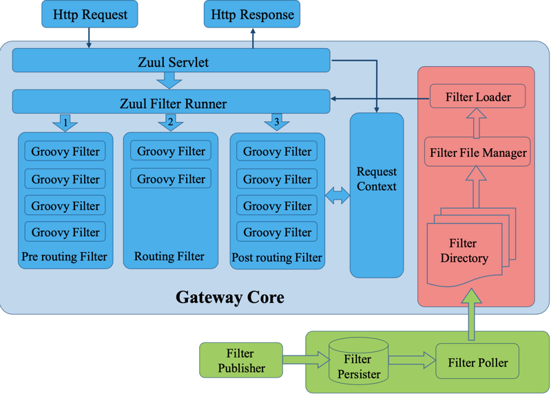 微服务实战——Spring Cloud + Zuul Gateway + Eureka集成