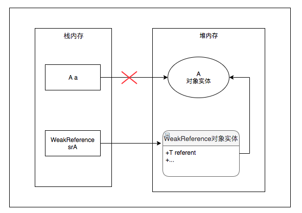 Java/Android中的引用类型及WeakReference应用实践