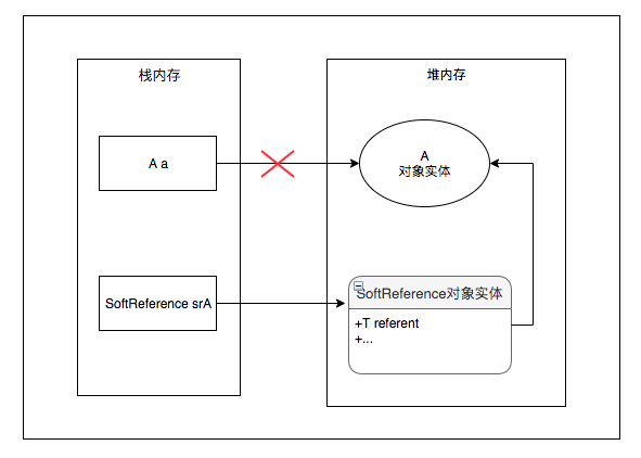 Java/Android中的引用类型及WeakReference应用实践