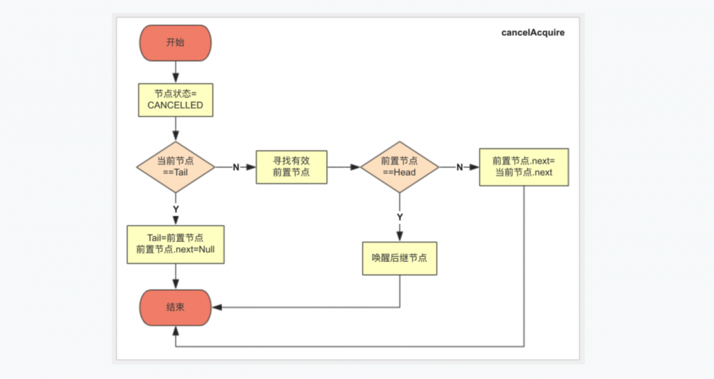 一文看懂JUC之AQS机制