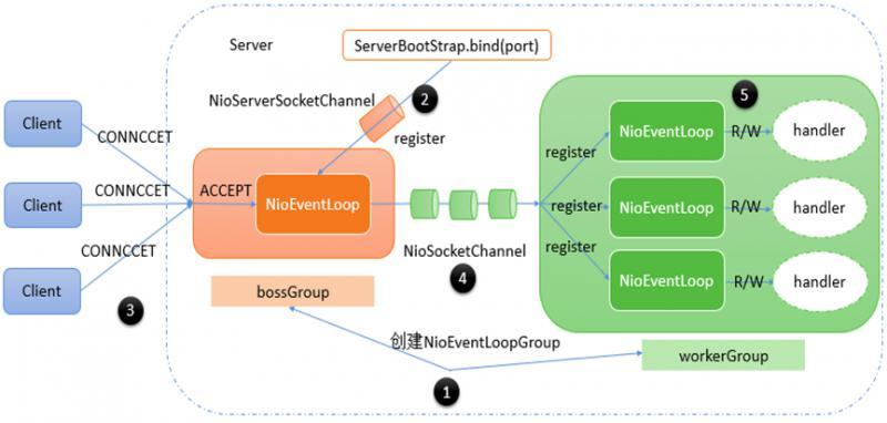 Netty快速入门（07）Netty入门例子