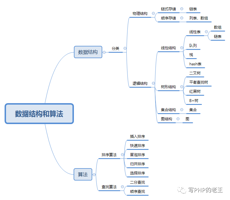 老王2020年的学习方向