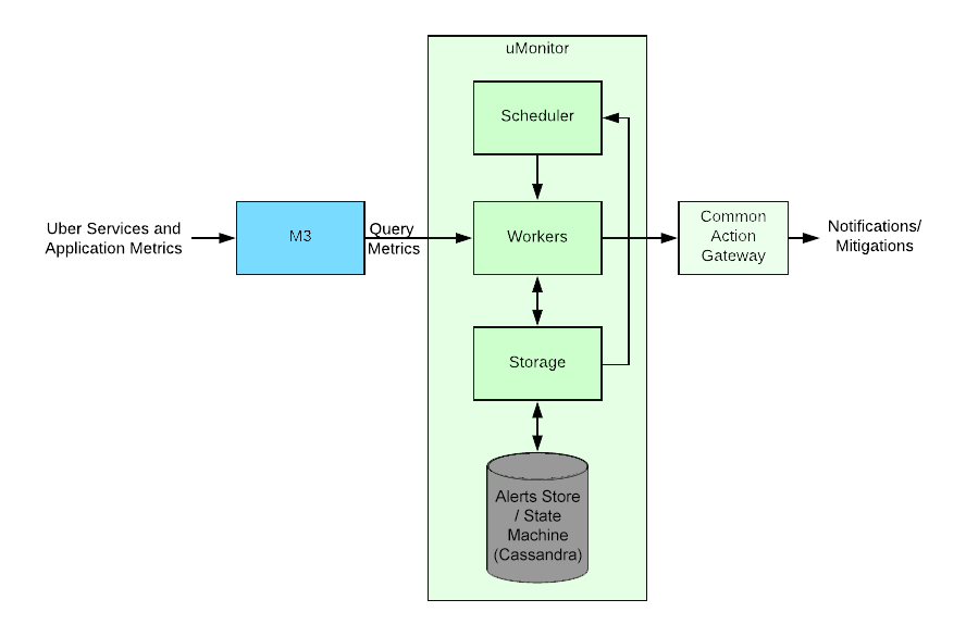 可伸缩的微服务告警系统设计指南