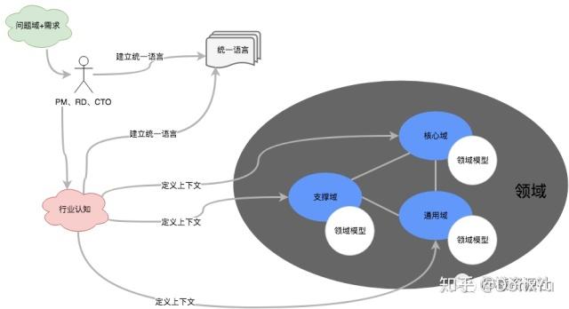 DDD 模式从天书到实践