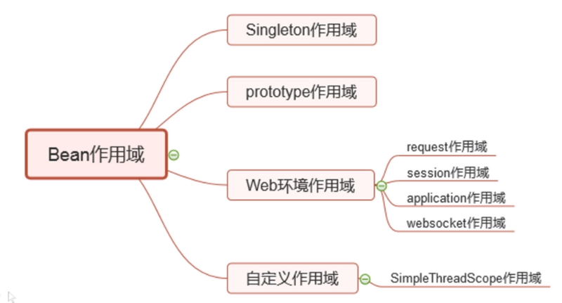 Spring IoC 注解的使用