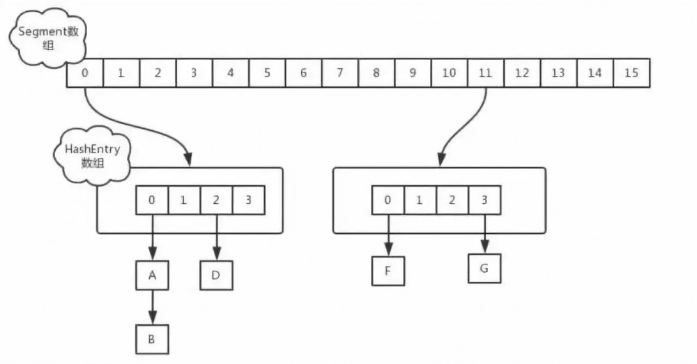HashMap 和 currentHashMap 终于总结清楚了！