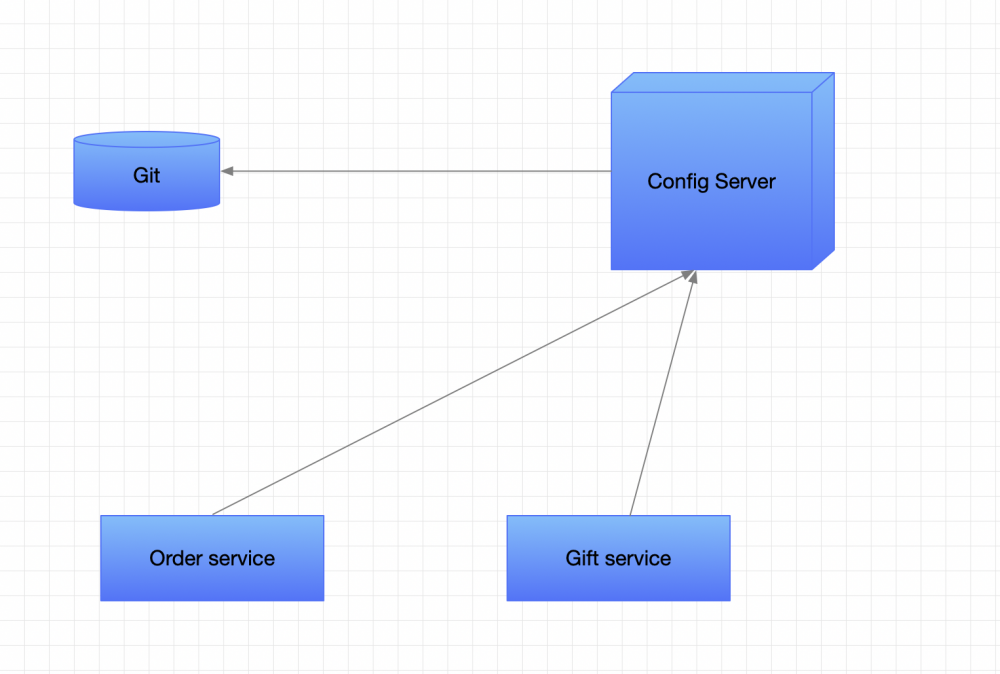 微服务全流程分析