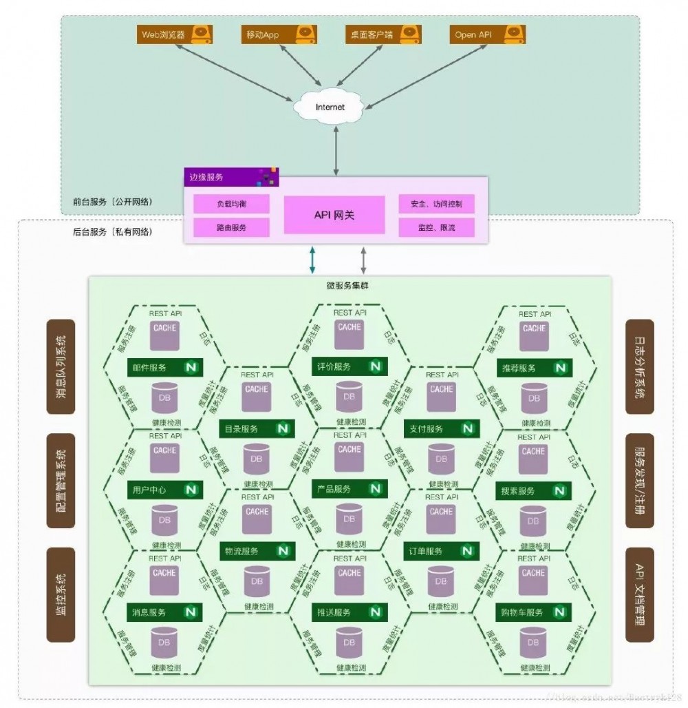 这样的学习方法很棒，我们以微服务学习为例……