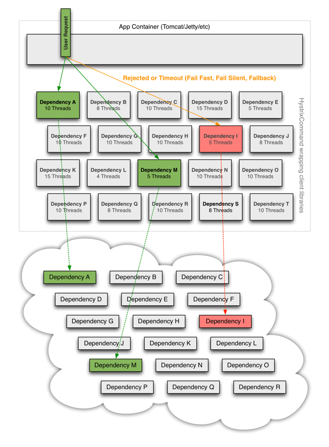 SpringCloud入门笔记05：Hystrix-服务熔断与服务降级