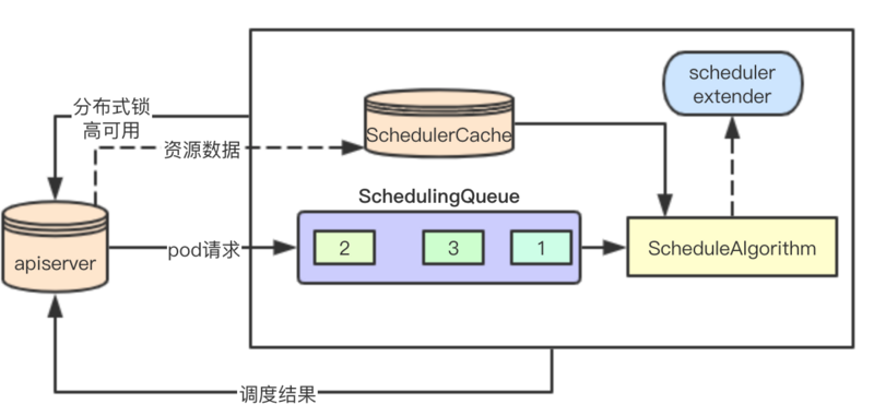 图解 kubernetes scheduler 架构设计系列-初步了解