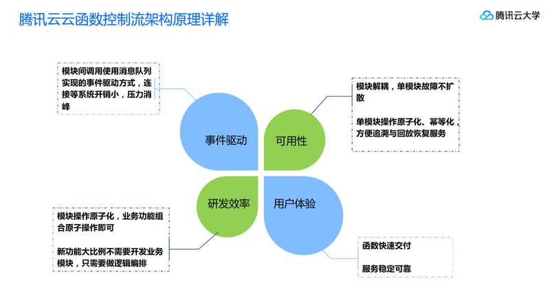 腾讯云Serverless2.0架构精解