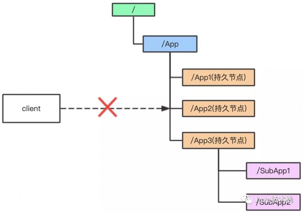 微服务为什么一定要Zookeeper？