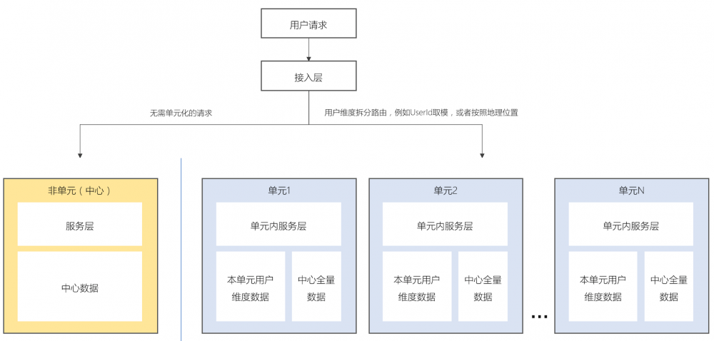 从服务和存储角度看异地多活的高可用架构