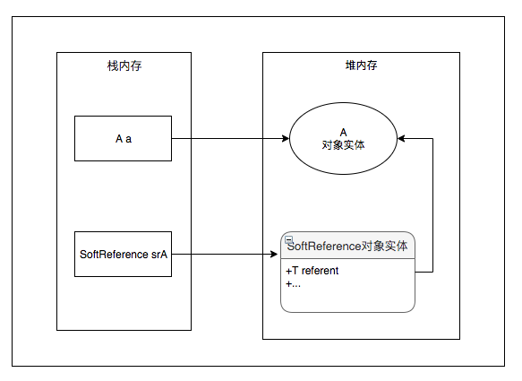 Java/Android中的引用类型及WeakReference应用实践