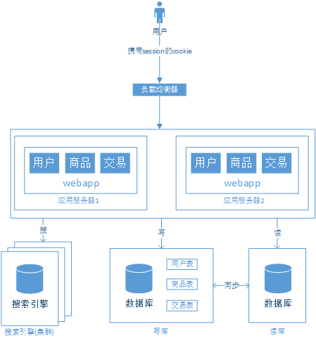 一篇讲透“超大型电商系统架构”演变历程！