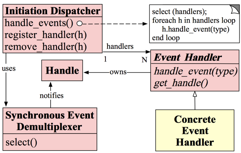 Netty中的Reactor模型详解