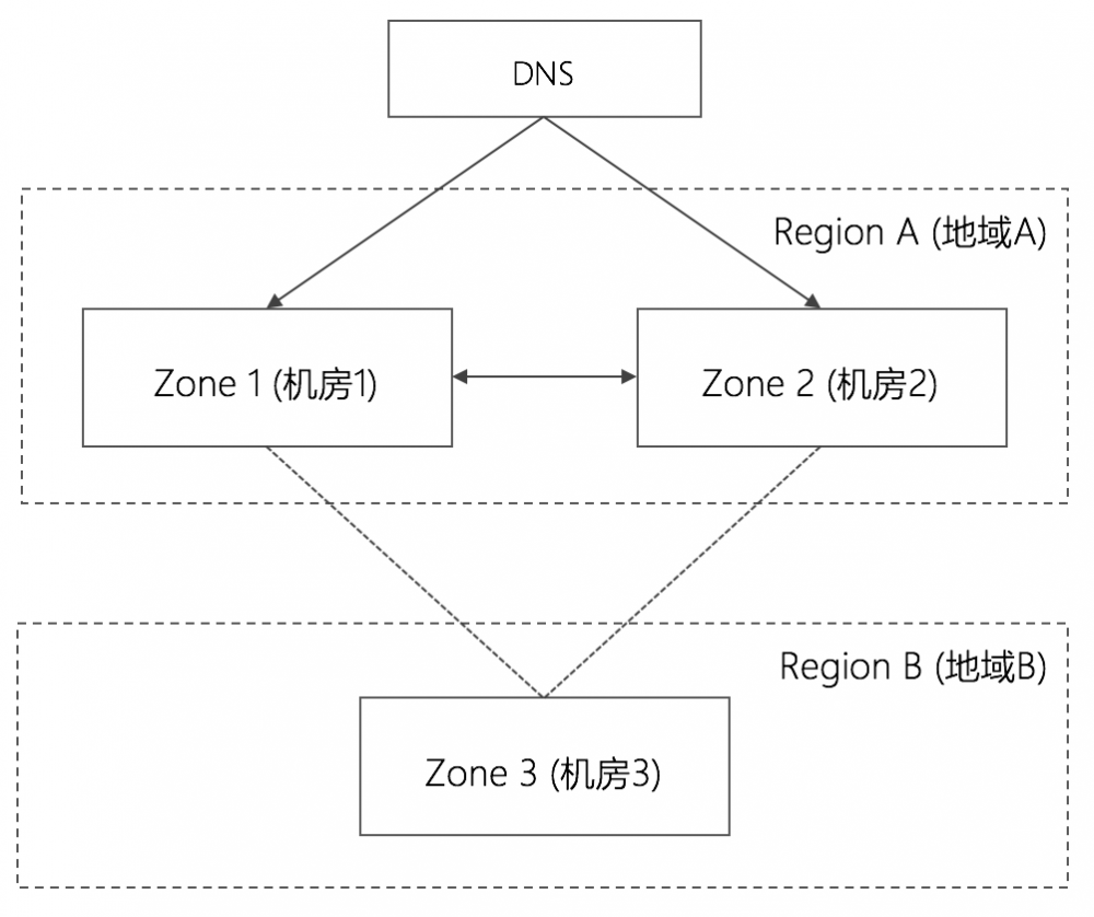 从服务和存储角度看异地多活的高可用架构