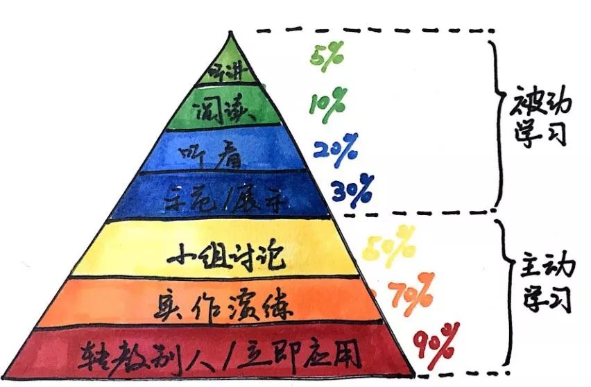 这样的学习方法很棒，我们以微服务学习为例……