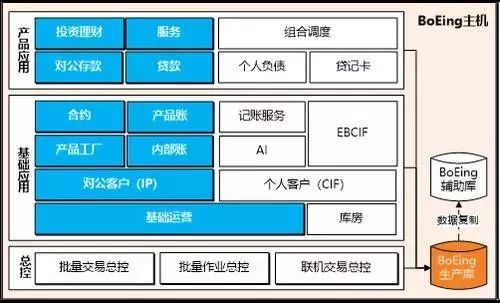 大型商业银行核心系统“云+微服务”的应用转型实践