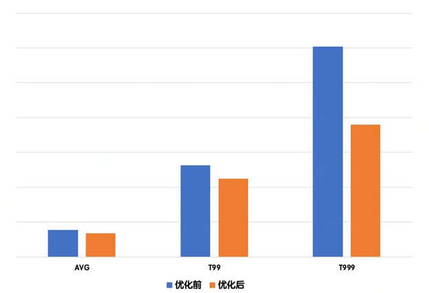 通天塔性能优化实践