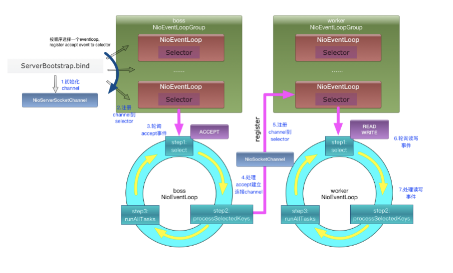 深入理解RPC之Dubbo的应用及原理解析