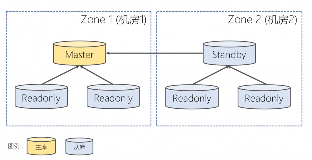 从服务和存储角度看异地多活的高可用架构