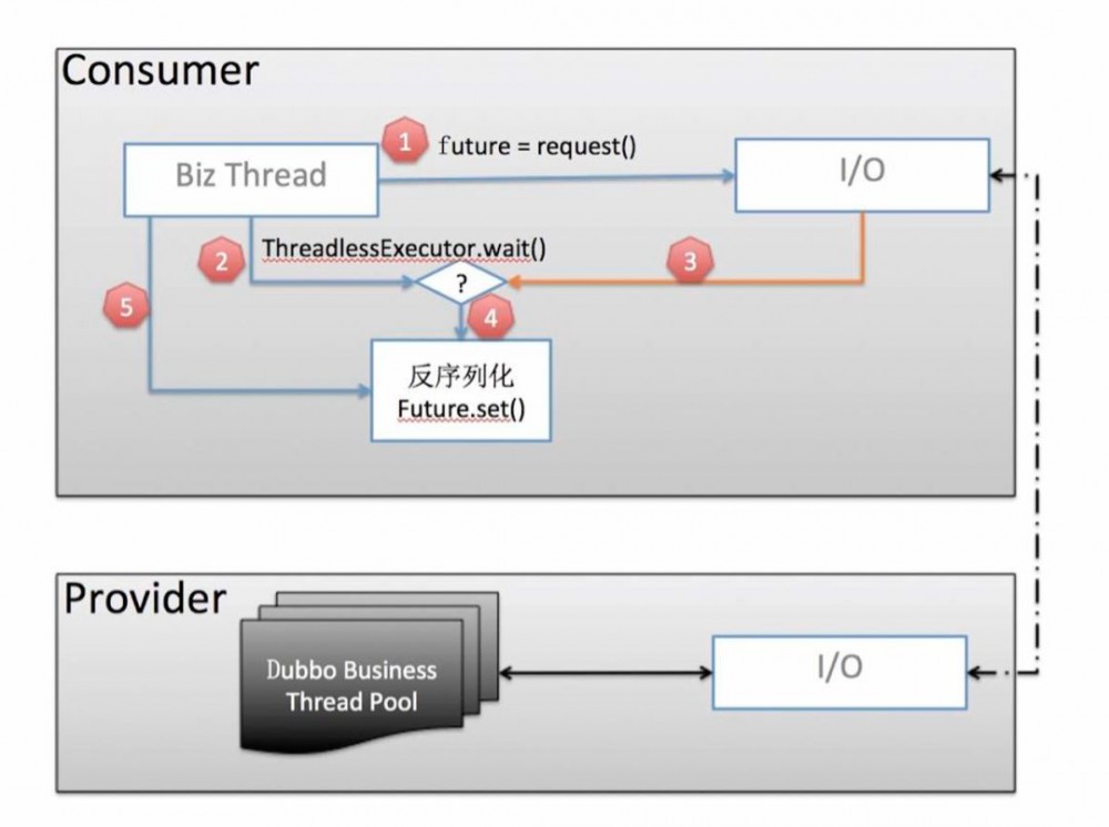 里程碑式 Dubbo 2.7.5 版本发布，性能提升 30%，支持 HTTP/2、TLS、Protobuf 等特性