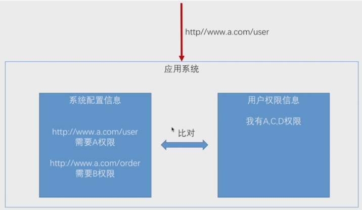 32.SpringSecurity-SpringSecurity授权简介