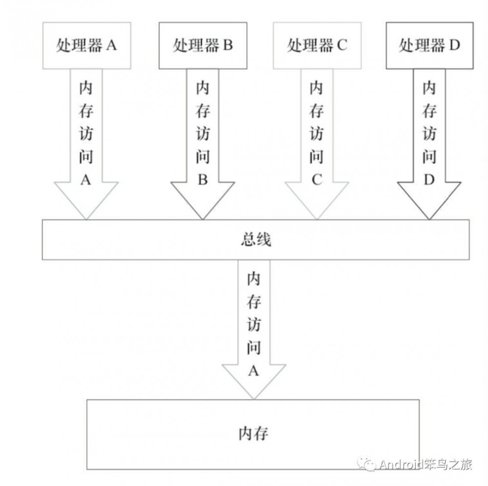 一篇文章看懂java并发编程