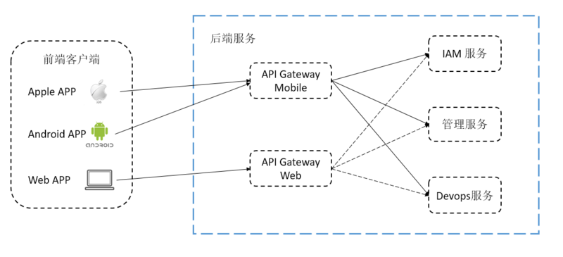 Choerodon 的微服务之路（二）：微服务网关