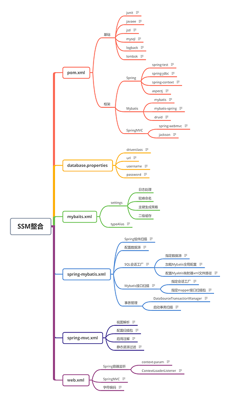 【项目实践】有了SpringBoot还有必要学SSM整合吗