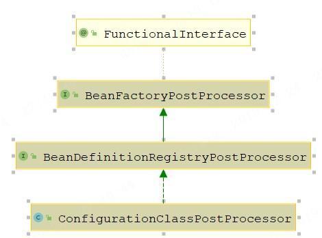 Spring官网阅读系列（六）：容器的扩展点（BeanFactoryPostProcessor）