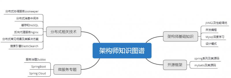 【JAVA进阶架构师指南】之一：如何进行架构设计