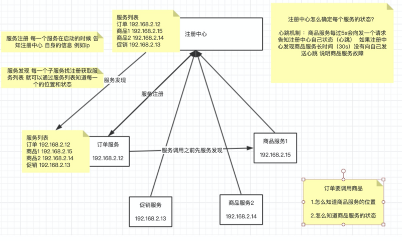 F版本SpringCloud 3—大白话Eureka服务注册与发现