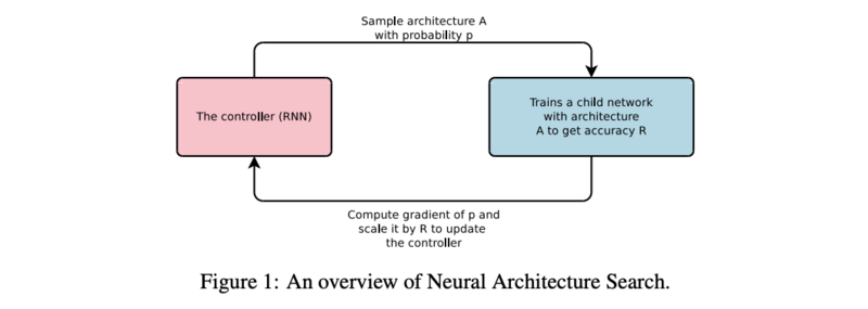告别炼丹，Google Brain提出强化学习助力Neural Architecture Search | ICLR2017