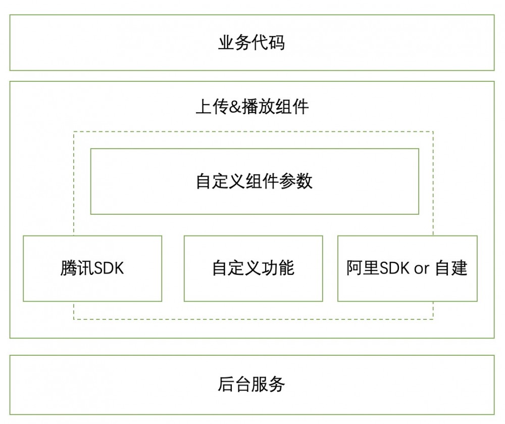 一场关于系统架构的讨论